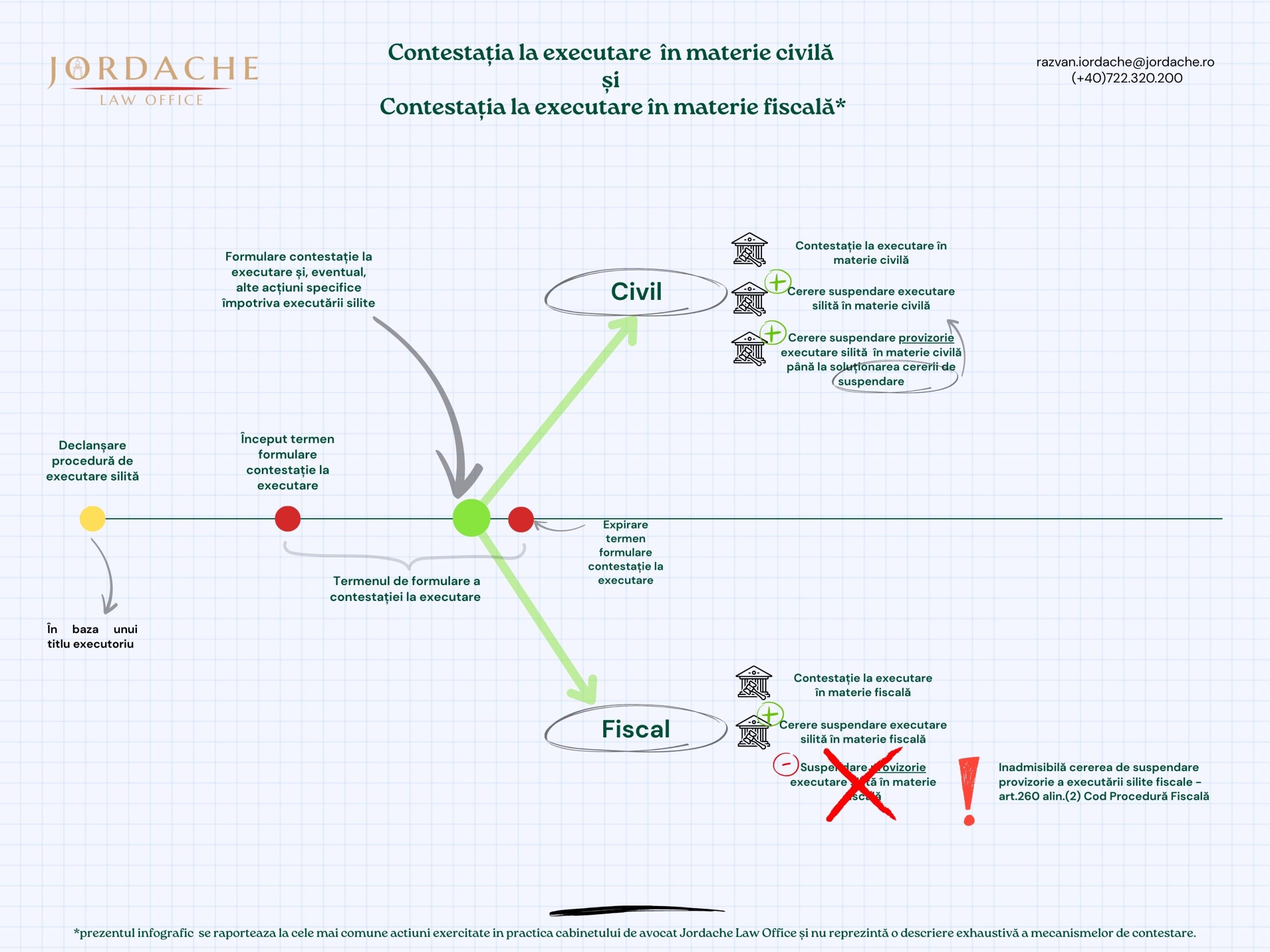 Contestația la executare în materie civilă și contestația la executare în materie fiscală | Jordache Law Office Infografic despre contestația la executare în materie civilă și contestația la exeecutare în materie fiscală, realizat de Jordache Law Office,